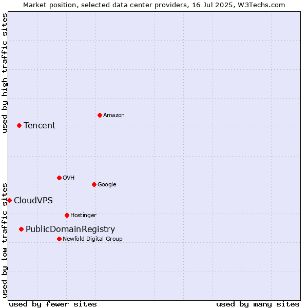 Market position of PublicDomainRegistry vs. Tencent vs. CloudVPS