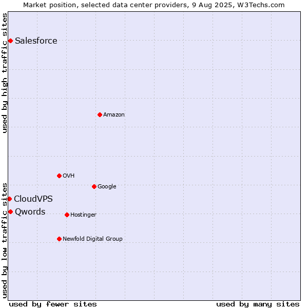 Market position of Qwords vs. Salesforce vs. CloudVPS