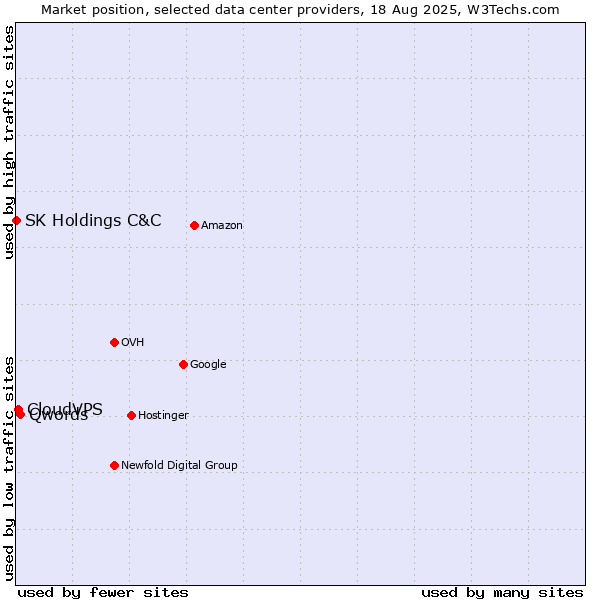 Market position of Qwords vs. CloudVPS vs. SK Holdings C&C
