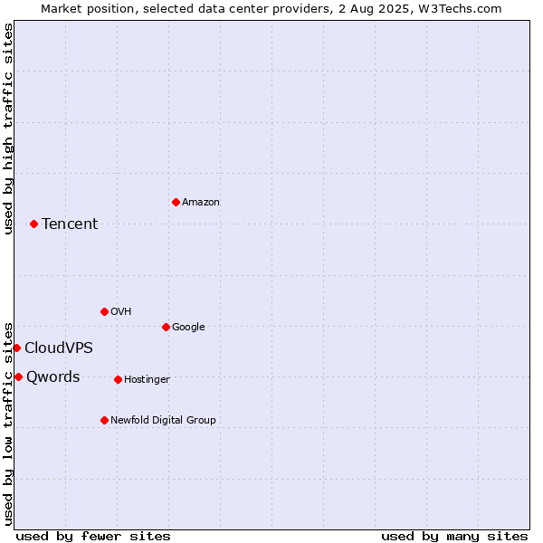 Market position of Tencent vs. Qwords vs. CloudVPS