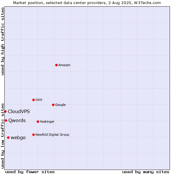 Market position of webgo vs. Qwords vs. CloudVPS