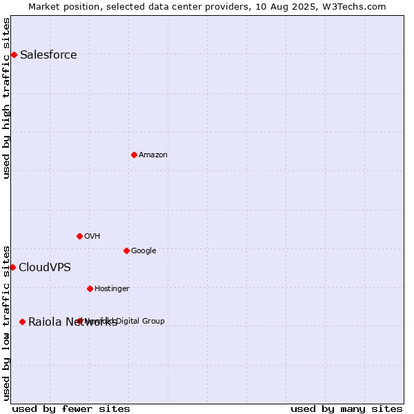 Market position of Raiola Networks vs. Salesforce vs. CloudVPS