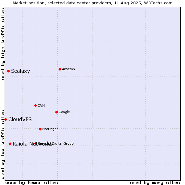 Market position of Raiola Networks vs. Scalaxy vs. CloudVPS