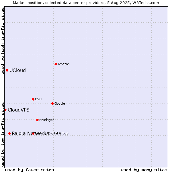 Market position of Raiola Networks vs. UCloud vs. CloudVPS
