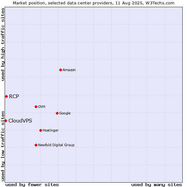 Market position of RCP vs. CloudVPS