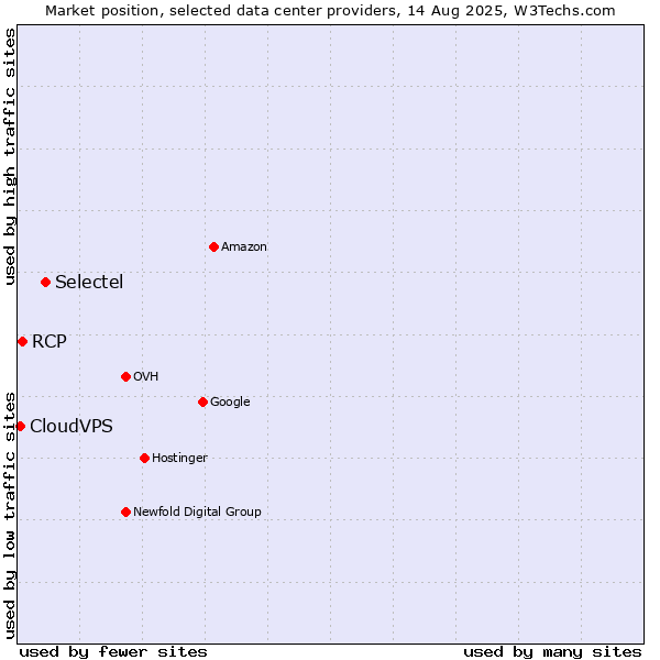 Market position of Selectel vs. RCP vs. CloudVPS