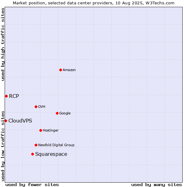 Market position of Squarespace vs. RCP vs. CloudVPS