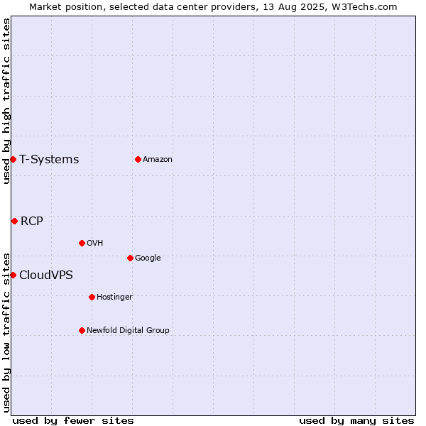Market position of RCP vs. T-Systems vs. CloudVPS