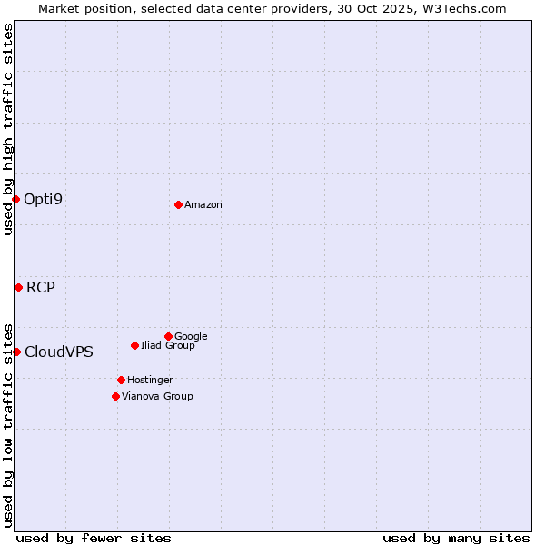 Market position of RCP vs. CloudVPS vs. Opti9