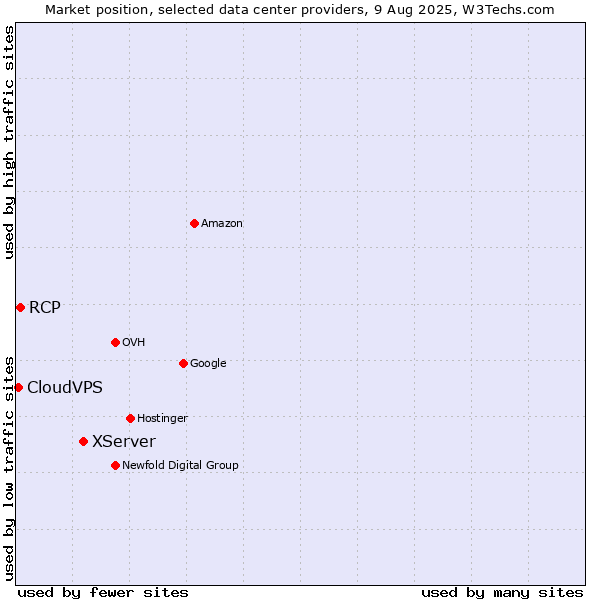 Market position of XServer vs. RCP vs. CloudVPS