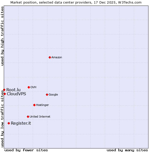 Market position of Register.it vs. CloudVPS vs. Root.lu