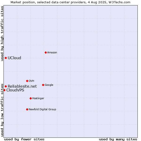 Market position of Reliablesite.net vs. UCloud vs. CloudVPS