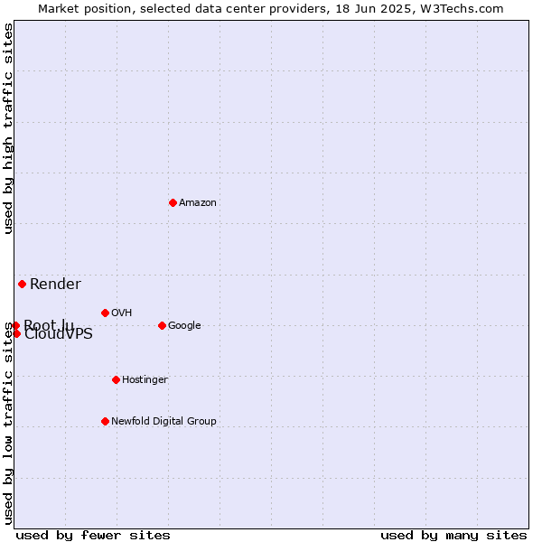 Market position of Render vs. CloudVPS vs. Root.lu