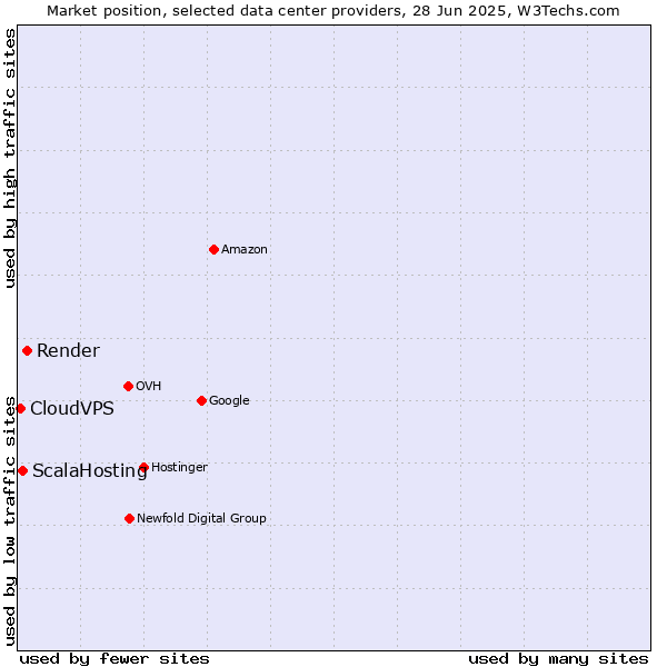 Market position of Render vs. ScalaHosting vs. CloudVPS