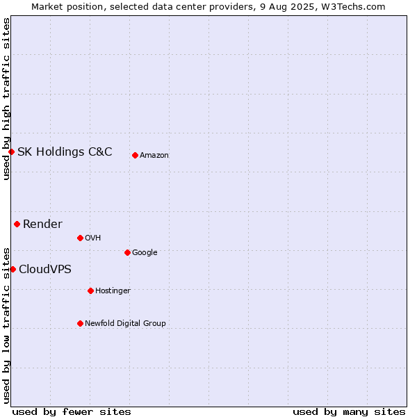 Market position of Render vs. CloudVPS vs. SK Holdings C&C
