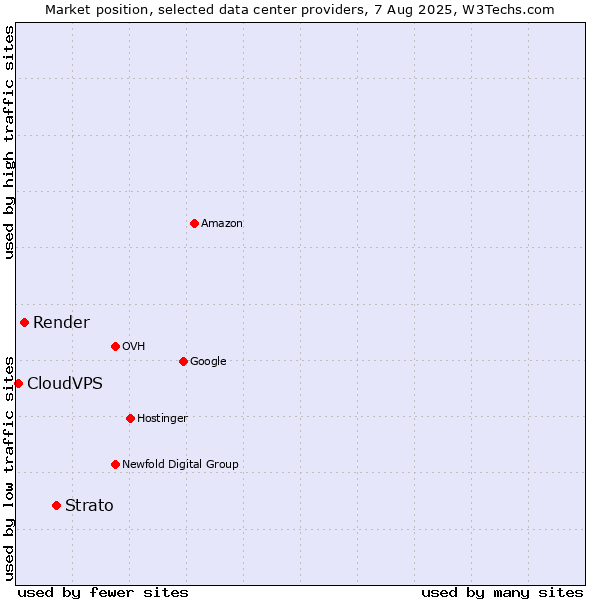 Market position of Strato vs. Render vs. CloudVPS