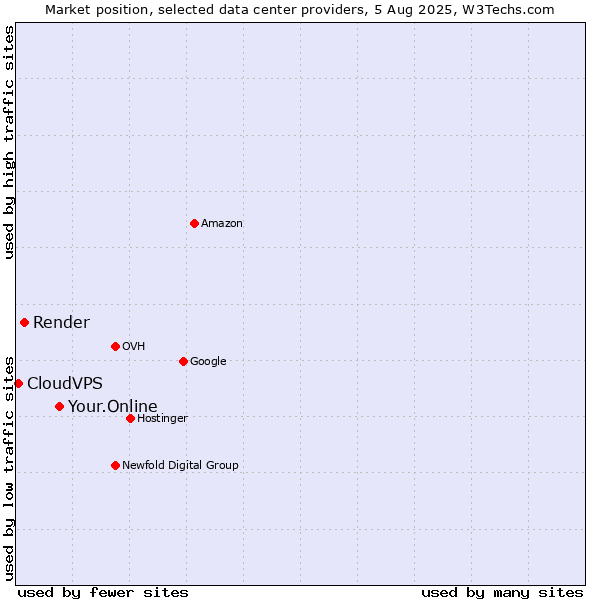 Market position of Your.Online vs. Render vs. CloudVPS