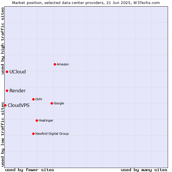 Market position of Render vs. UCloud vs. CloudVPS