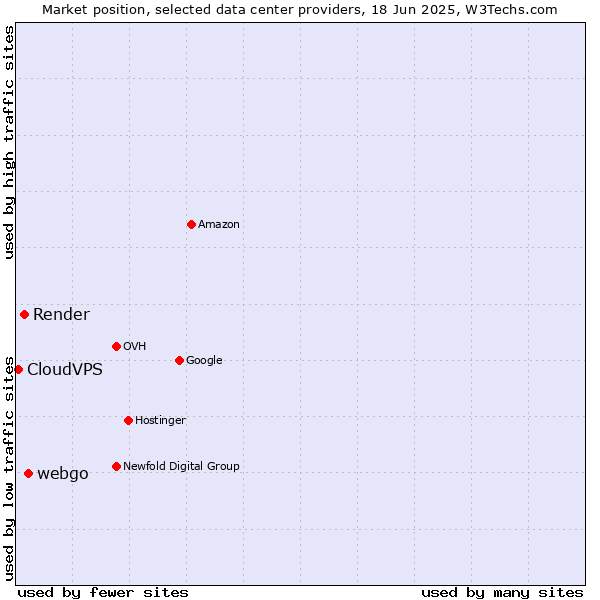 Market position of webgo vs. Render vs. CloudVPS