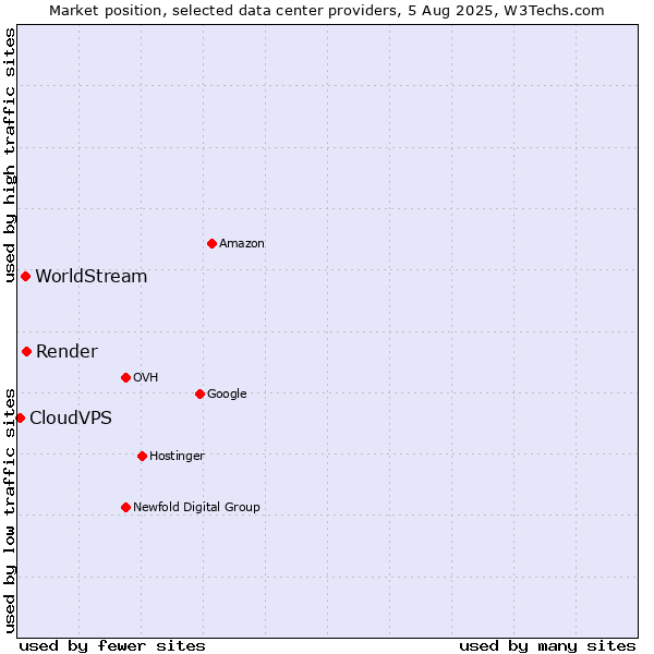 Market position of Render vs. WorldStream vs. CloudVPS
