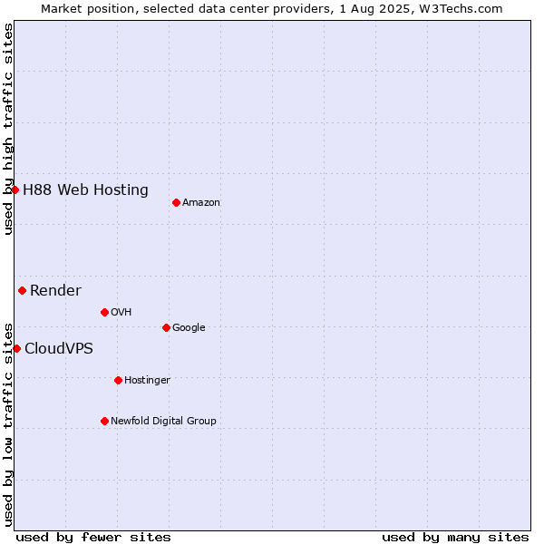 Market position of Render vs. CloudVPS vs. H88 Web Hosting