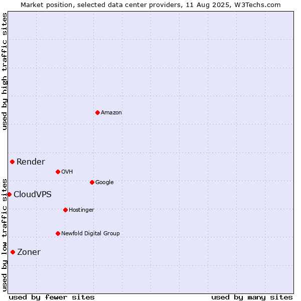 Market position of Zoner vs. Render vs. CloudVPS