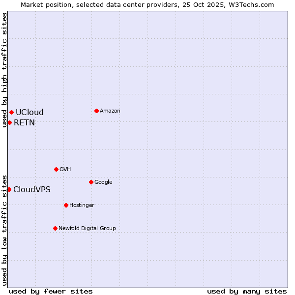 Market position of UCloud vs. RETN vs. CloudVPS
