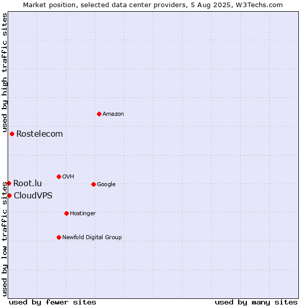 Market position of Rostelecom vs. CloudVPS vs. Root.lu