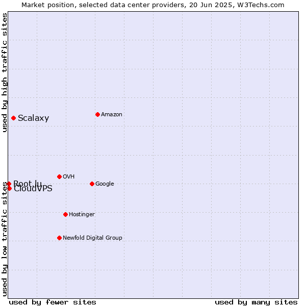 Market position of Scalaxy vs. CloudVPS vs. Root.lu
