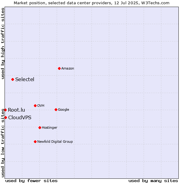 Market position of Selectel vs. CloudVPS vs. Root.lu