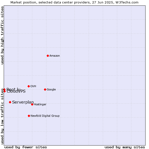 Market position of Serverplan vs. CloudVPS vs. Root.lu