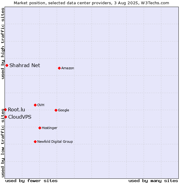 Market position of Shahrad Net vs. CloudVPS vs. Root.lu