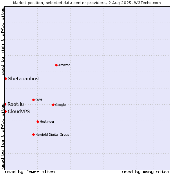 Market position of Shetabanhost vs. CloudVPS vs. Root.lu