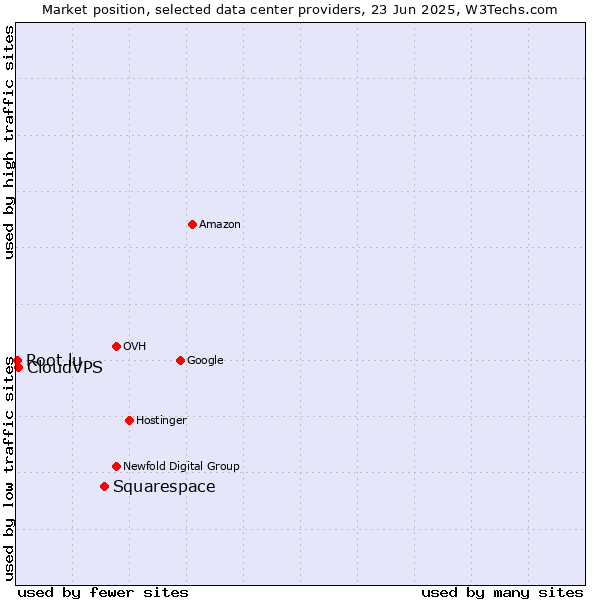 Market position of Squarespace vs. CloudVPS vs. Root.lu