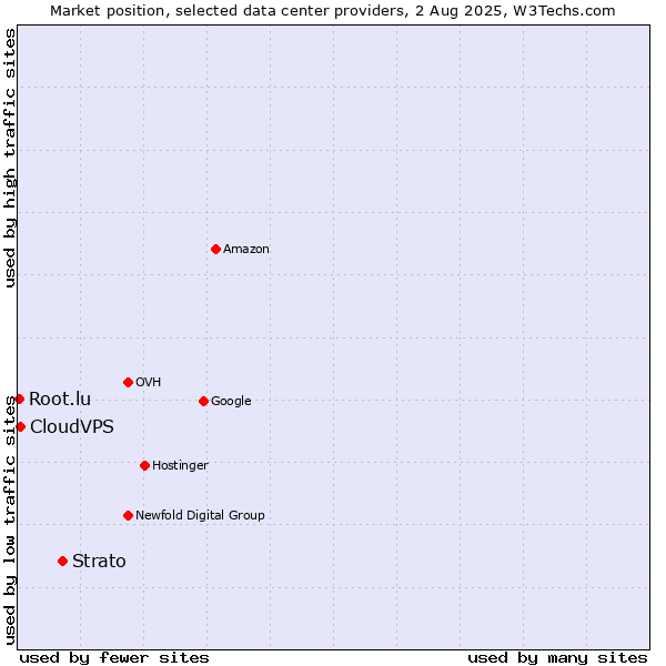Market position of Strato vs. CloudVPS vs. Root.lu