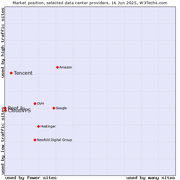 Market position of Tencent vs. CloudVPS vs. Root.lu