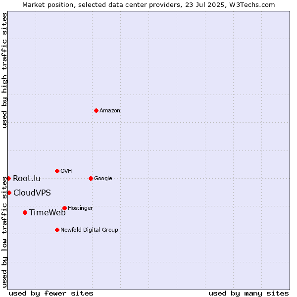 Market position of TimeWeb vs. CloudVPS vs. Root.lu