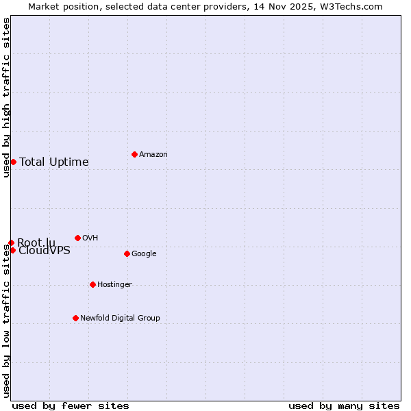 Market position of Total Uptime vs. CloudVPS vs. Root.lu