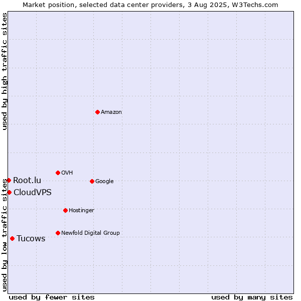 Market position of Tucows vs. CloudVPS vs. Root.lu