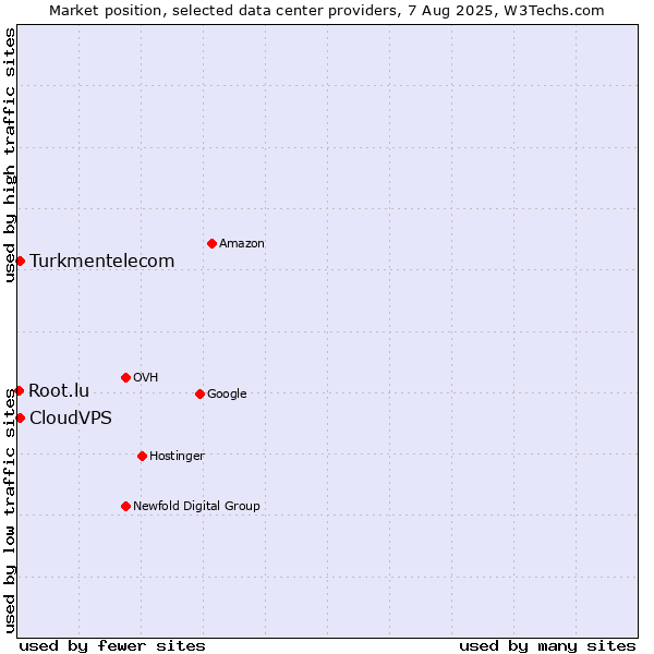 Market position of CloudVPS vs. Turkmentelecom vs. Root.lu