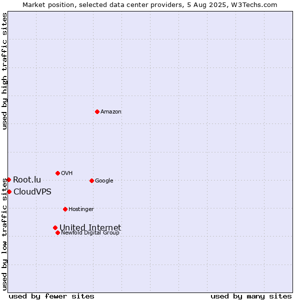 Market position of United Internet vs. CloudVPS vs. Root.lu