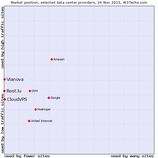 Market position of CloudVPS vs. Vianova vs. Root.lu