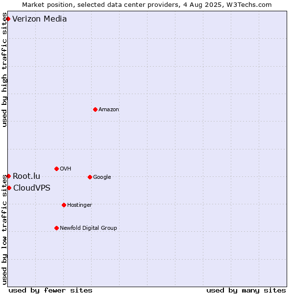 Market position of CloudVPS vs. Root.lu vs. Verizon Media