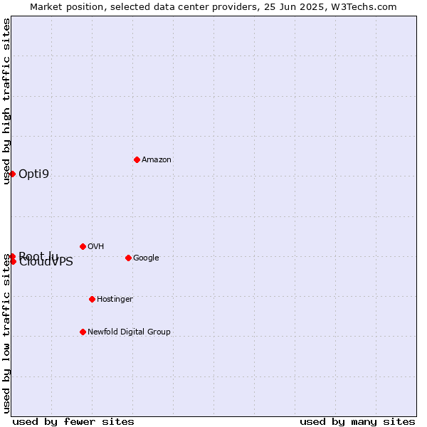 Market position of CloudVPS vs. Opti9 vs. Root.lu