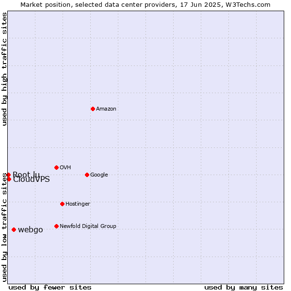 Market position of webgo vs. CloudVPS vs. Root.lu