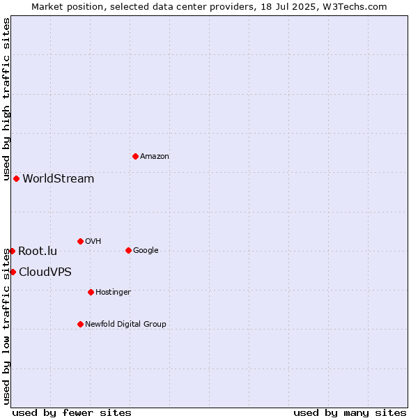 Market position of WorldStream vs. CloudVPS vs. Root.lu