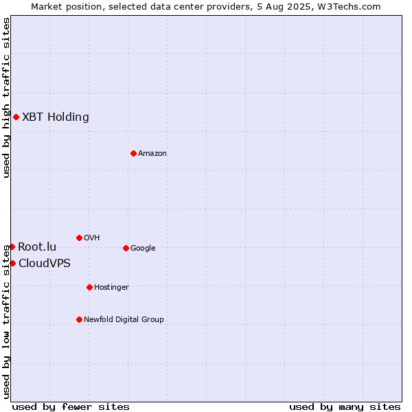Market position of XBT Holding vs. CloudVPS vs. Root.lu