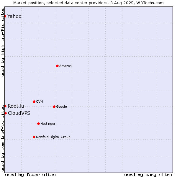 Market position of CloudVPS vs. Yahoo vs. Root.lu