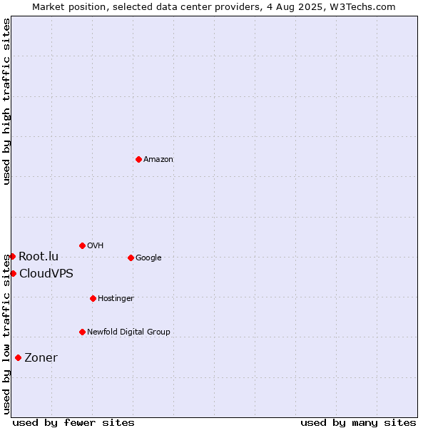 Market position of Zoner vs. CloudVPS vs. Root.lu