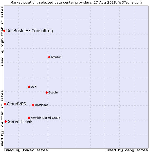 Market position of ServerFreak vs. CloudVPS vs. RosBusinessConsulting